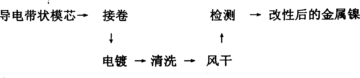 Production of nickel-powder by electromechanical modification self-formative process