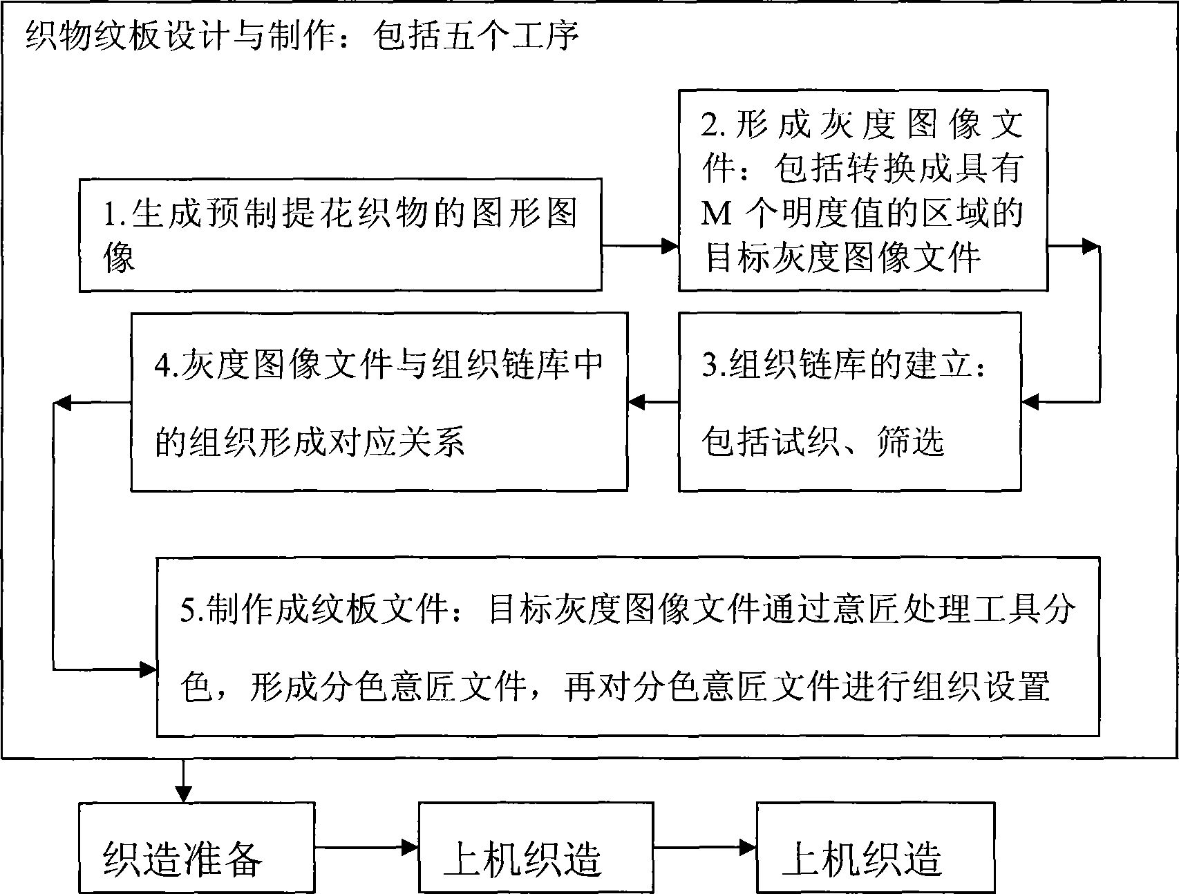 Preparation process of monochrome graded display jacquard fabric