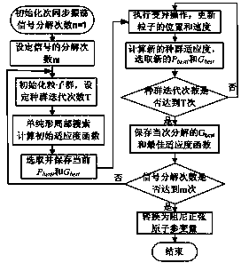 Power system sub-synchronous oscillation mode identification method