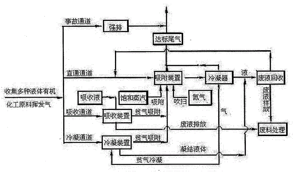 Centralized collection and treatment method of a plurality of liquid organic chemical raw material volatile gases