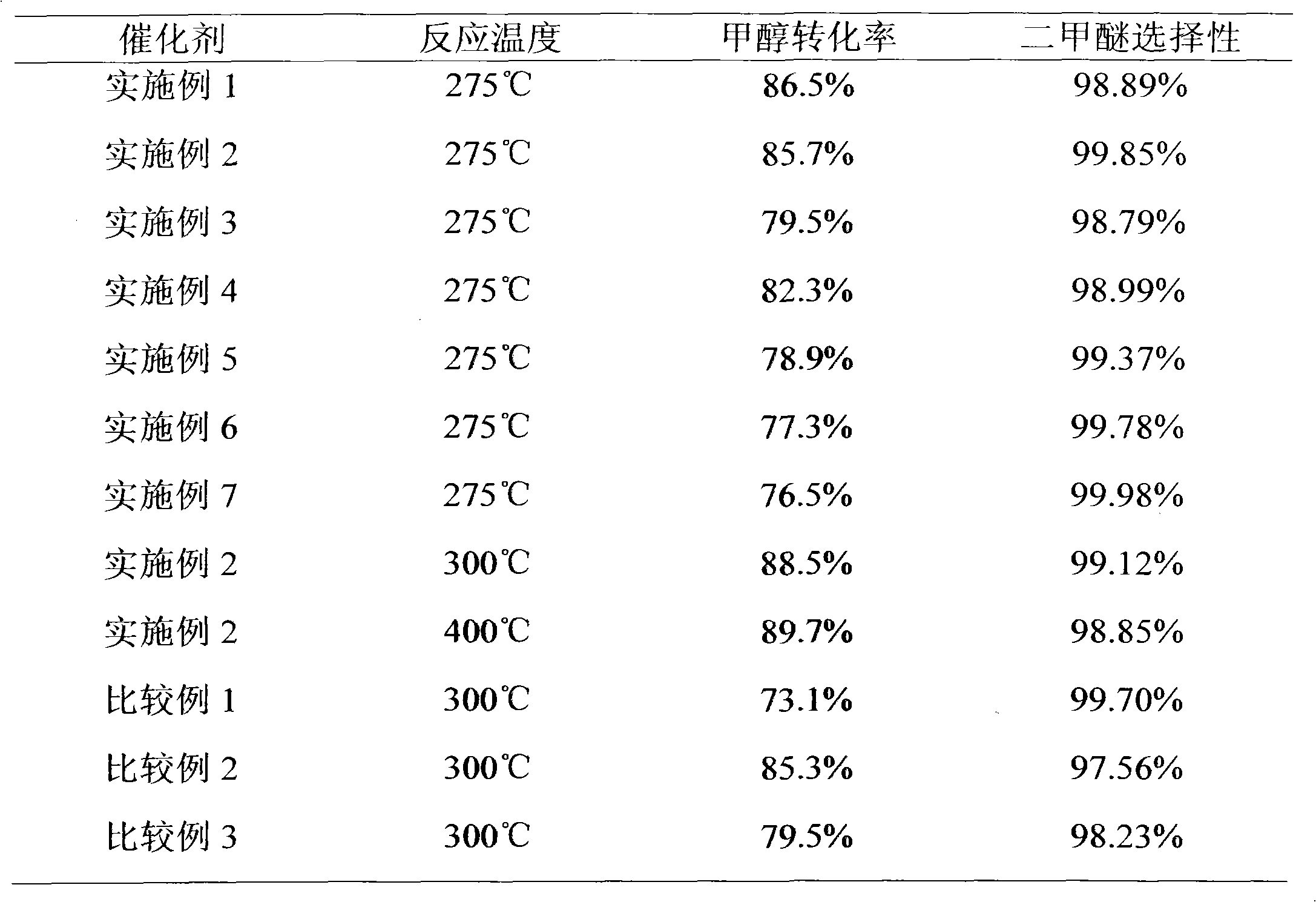 Catalyst for dimethyl ether preparation through methanol dehydration, its preparation method and application