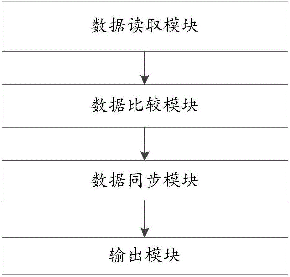 Method and system for data synchronization between different databases