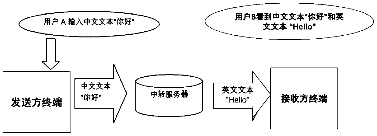 Information communication method for converting Chinese and English languages and electronic device