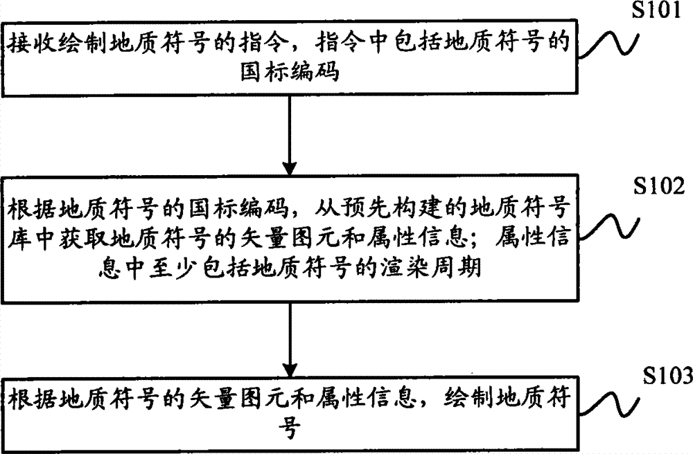 Method and device for drawing geologic symbols