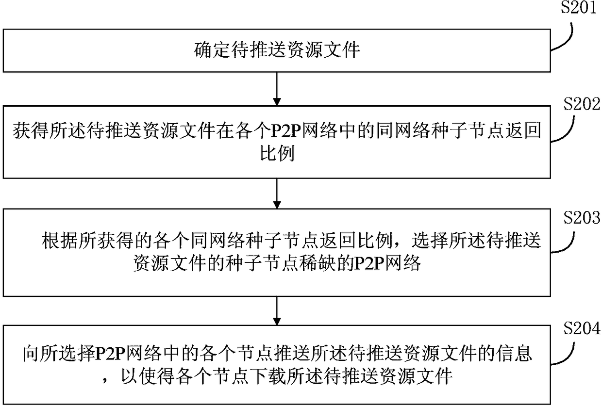 Information pushing method and device