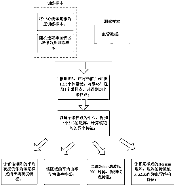 Blood vessel image segmentation method based on centerline extraction and nuclear magnetic resonance imaging system