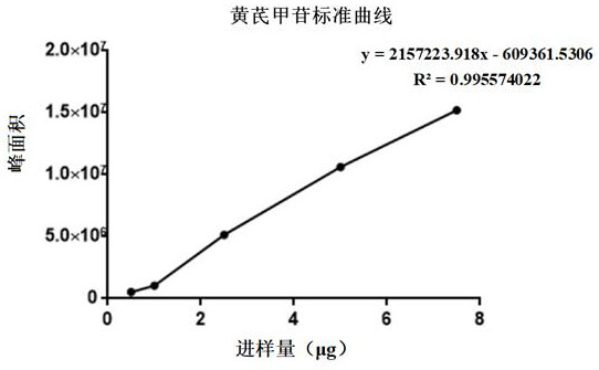 Medicine for treating thromboangiitis obliterans, preparation method and content determination method