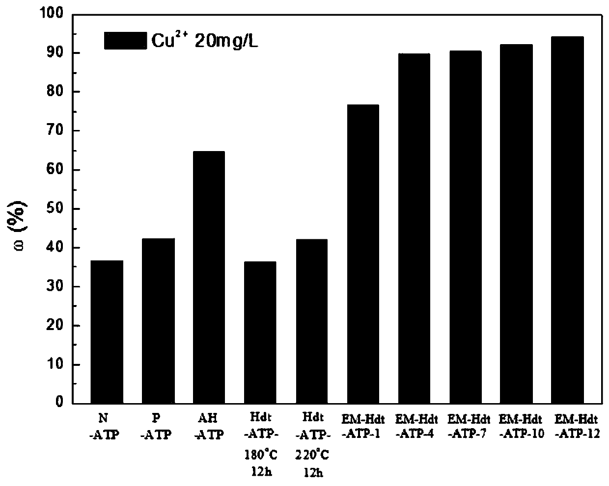 Preparation method and application of low-grade attapulgite modified material