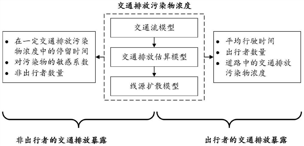 Road charging method considering traffic emission exposure of travelers and residents