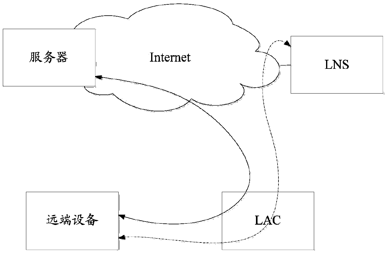 Business access method and device based on Layer 2 Tunneling Protocol (L2TP)