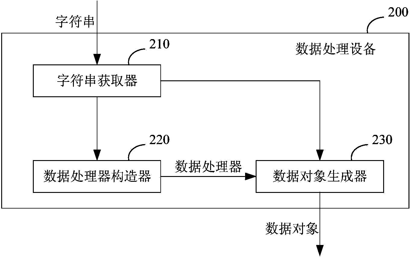 Device and method for processing data