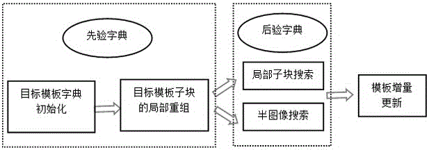 A Target Tracking Method Based on Posterior Template Dictionary Learning