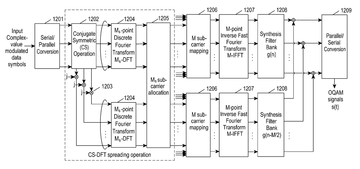 Method and apparatus for generating, transmitting and receiving signals based on filter bank in wireless communication system