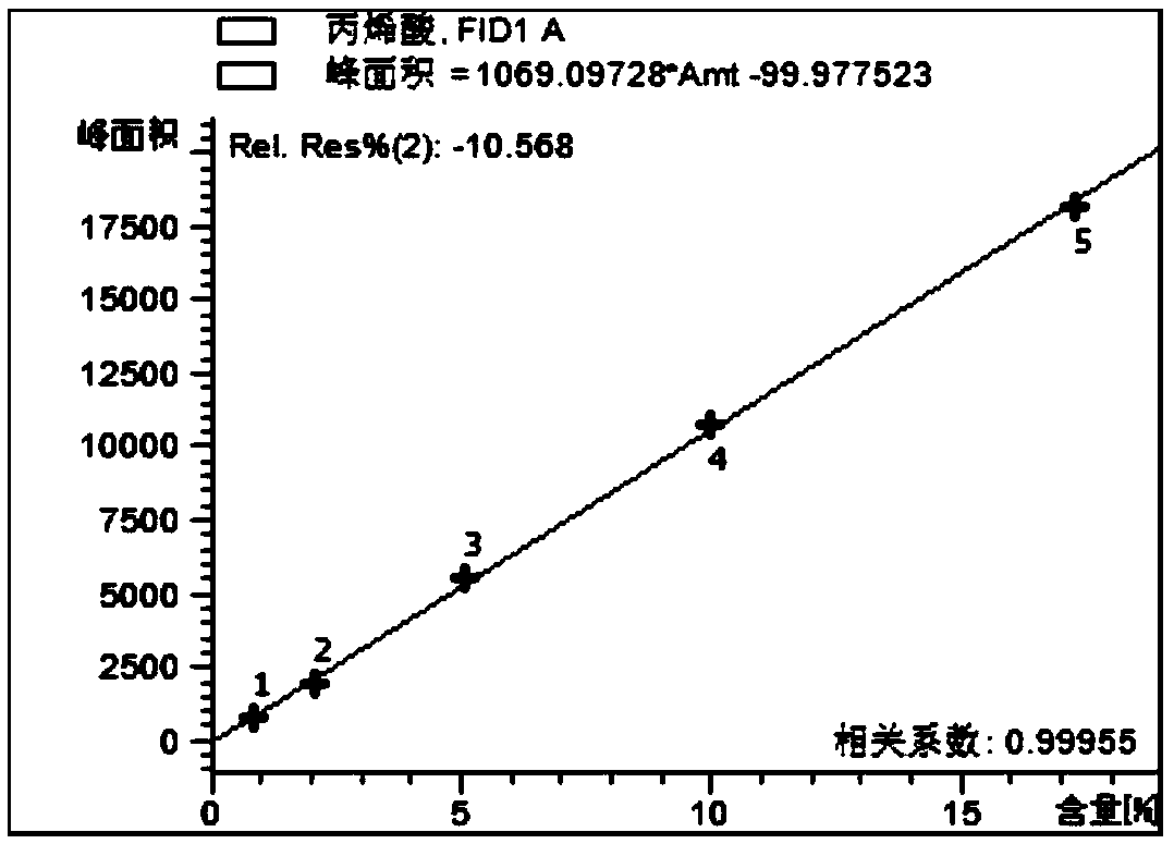 Method for using HS-GC (headspace gas chromatography) external standard method to measure residual acrylic acid in acrylic polymer