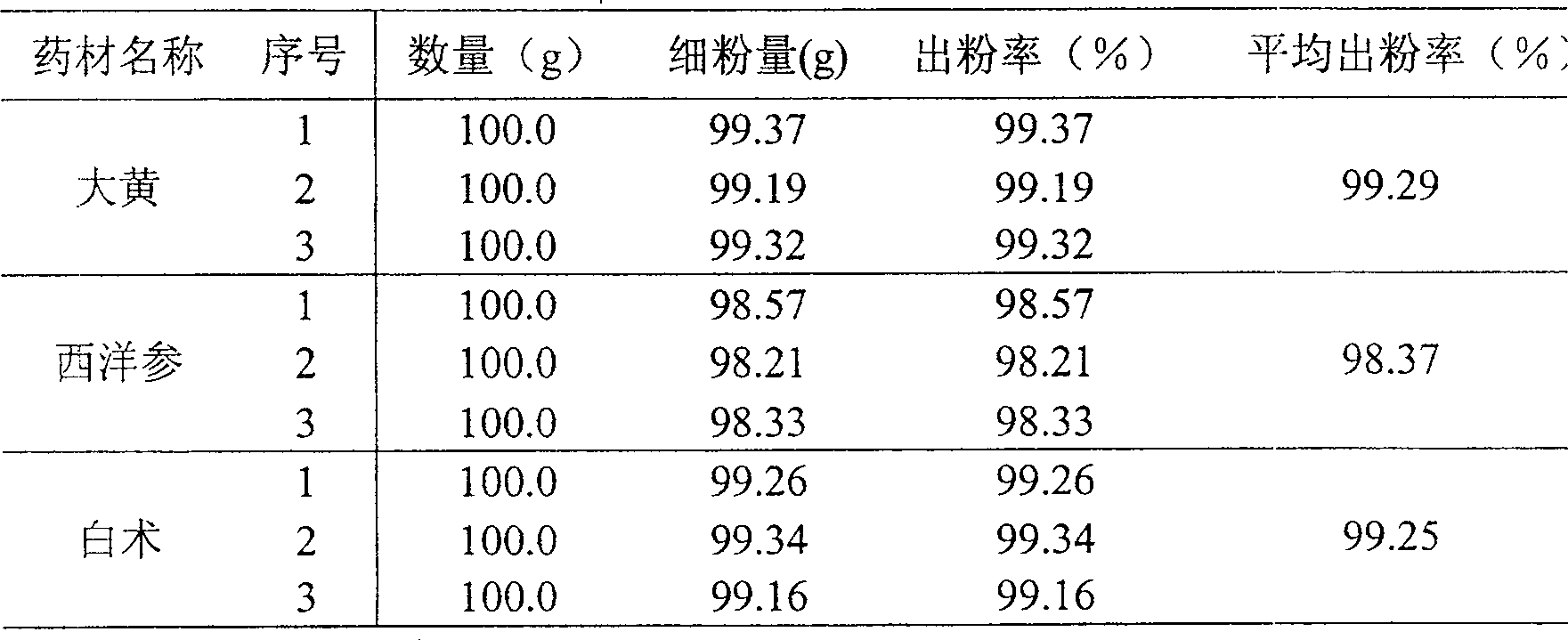 Toxin-expelling face-nourishing tablets and preparing method