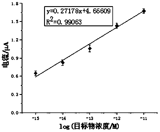 Preparation method of DNA self-assembled electrochemical biosensor using dsn enzyme and dnazyme