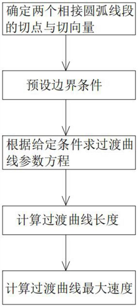 Transition method of different-plane space path, dispensing path planning method and dispensing device