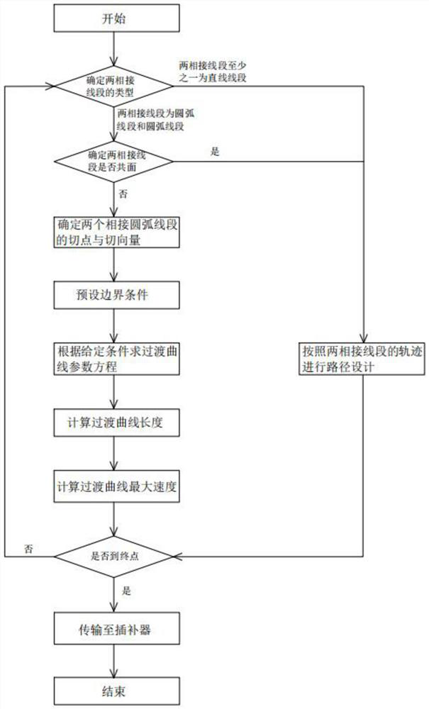 Transition method of different-plane space path, dispensing path planning method and dispensing device