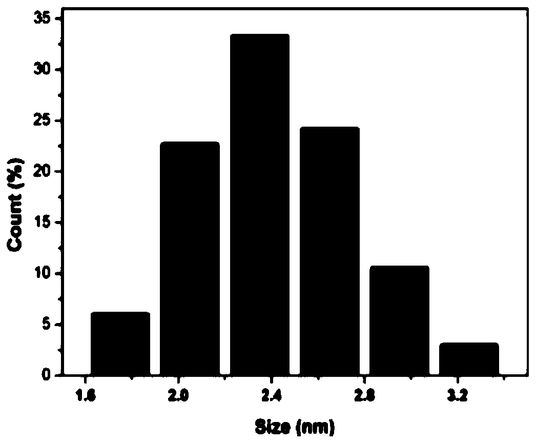 A kind of preparation method of n-doped carbon quantum dots and its products and applications