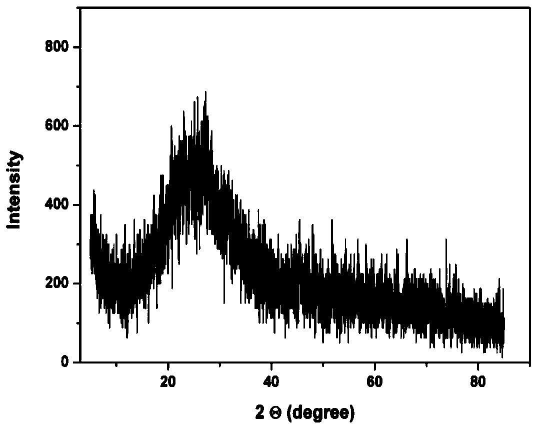 A kind of preparation method of n-doped carbon quantum dots and its products and applications