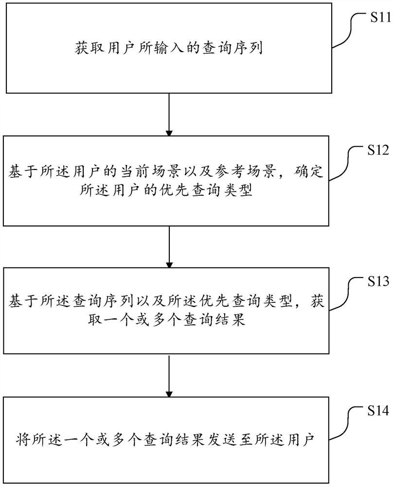 A method and device for searching