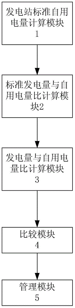 Management system for generating capacity and electricity consumption ratio of thermal power station