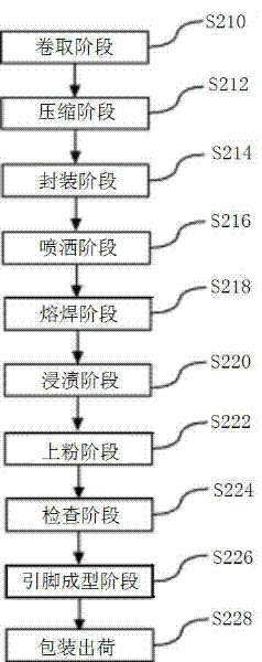 Manufacturing method of cylindrical capacitor