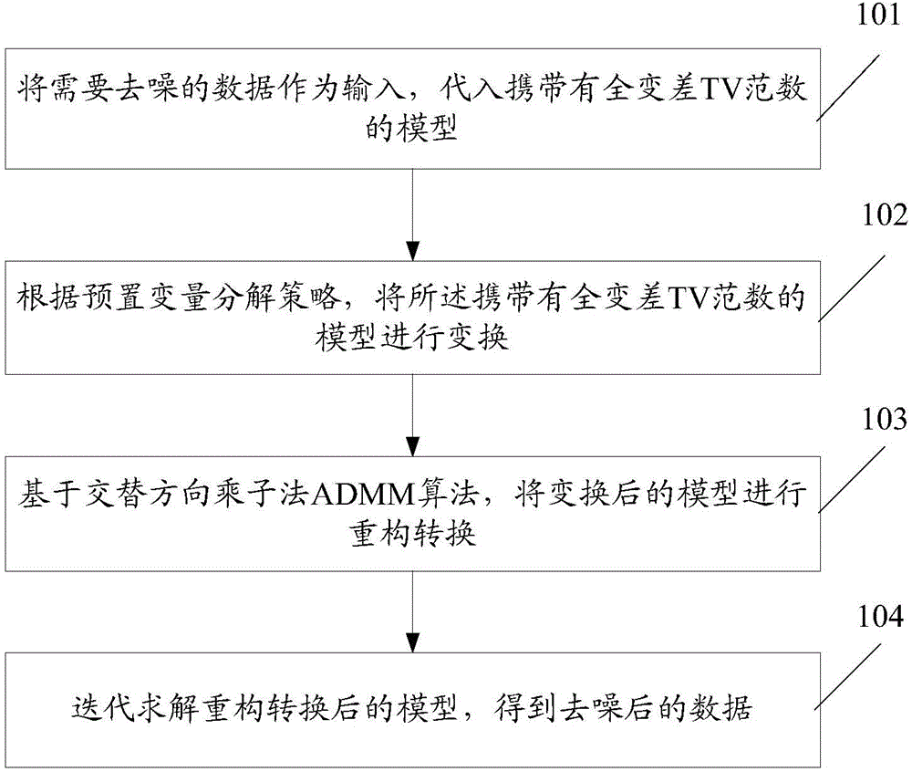 Data denoising method and device