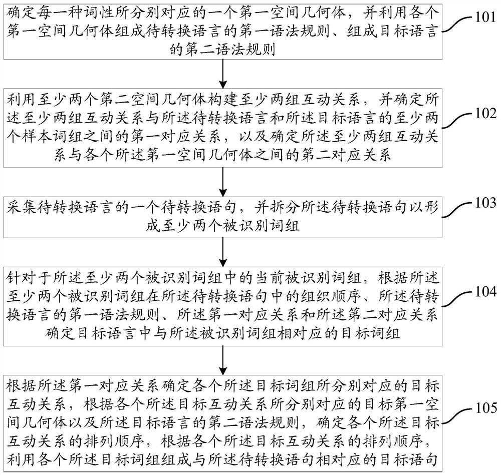 A language conversion method, device, readable medium and storage controller