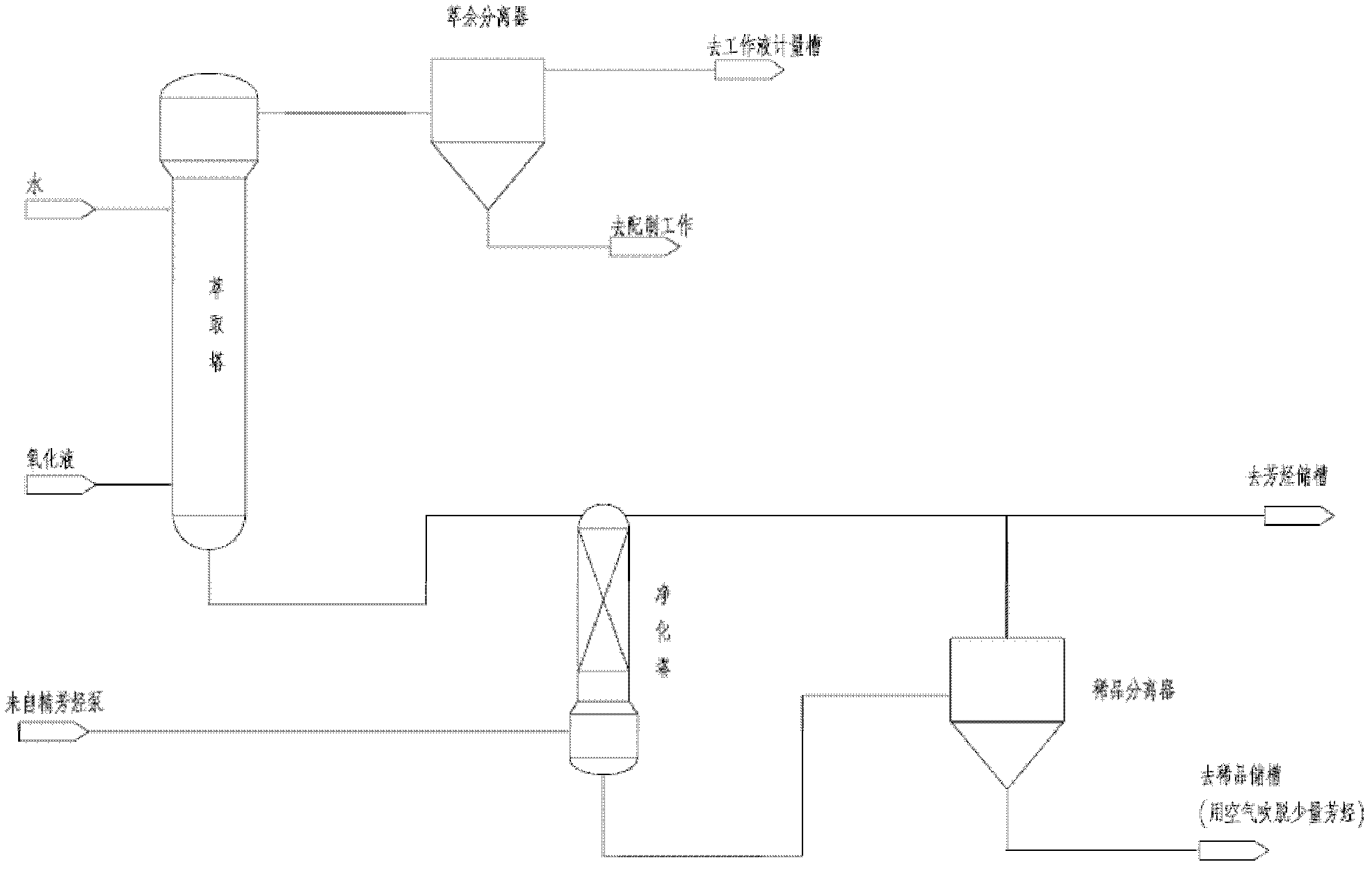 Device and process applied to hydrogen peroxide extraction