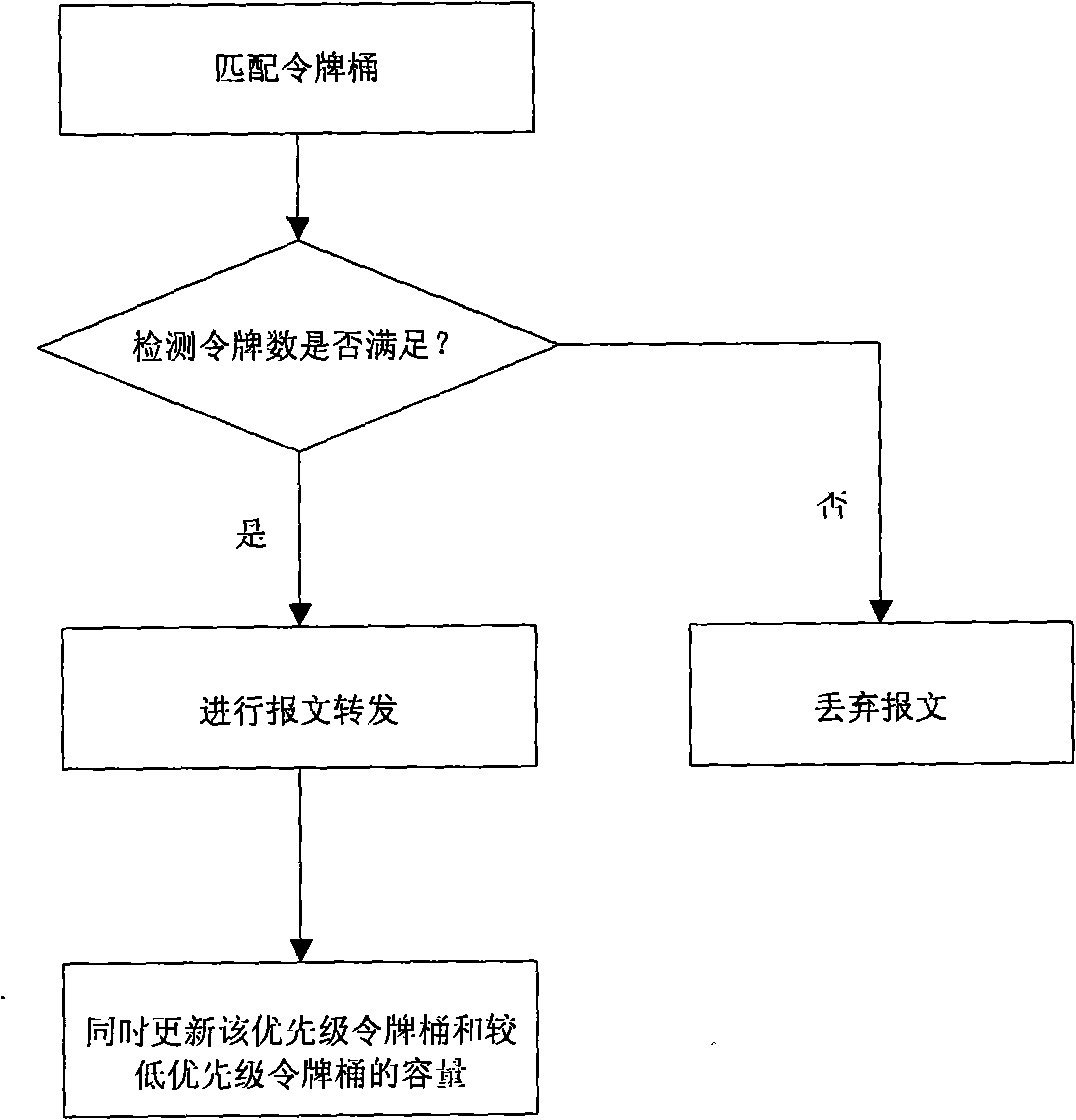 Message forwarding method and device based on token bucket