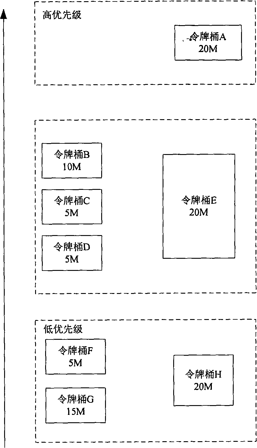 Message forwarding method and device based on token bucket