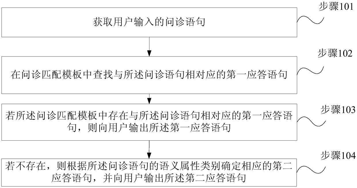 Patient inquiry conversation simulation method and apparatus, terminal device and storage medium