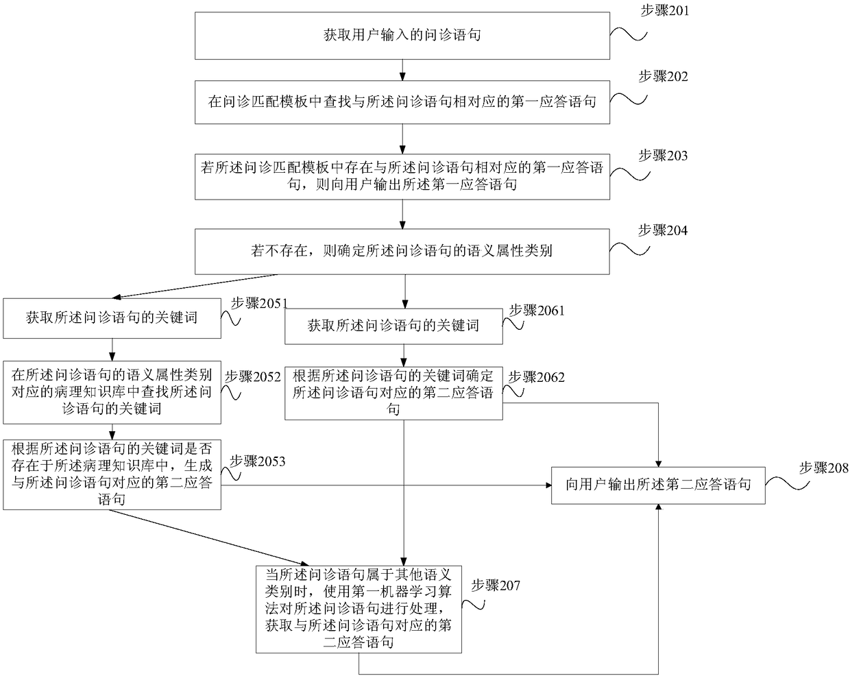 Patient inquiry conversation simulation method and apparatus, terminal device and storage medium