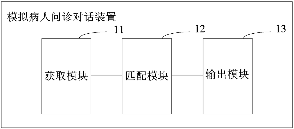 Patient inquiry conversation simulation method and apparatus, terminal device and storage medium