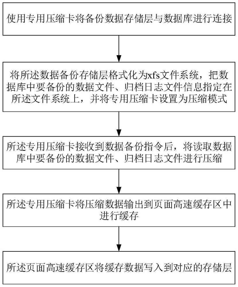 Device and method for data backup and recovery based on special compression card