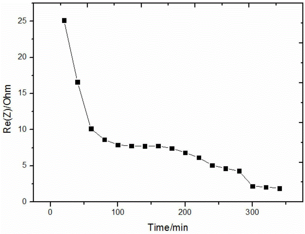 Technique for directly reducing pellet ore by means of methanol