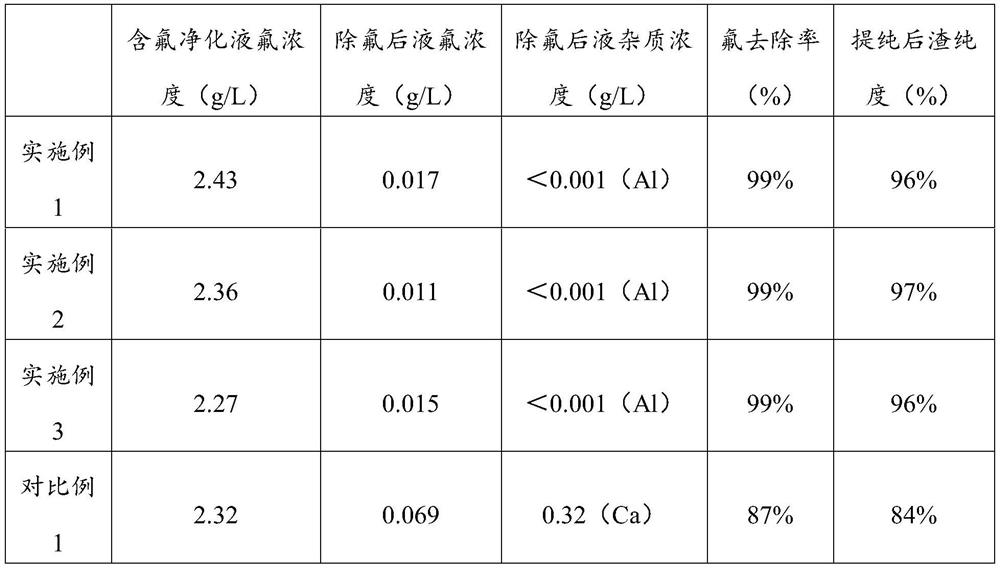 Method for removing fluorine in lithium battery positive electrode lixivium