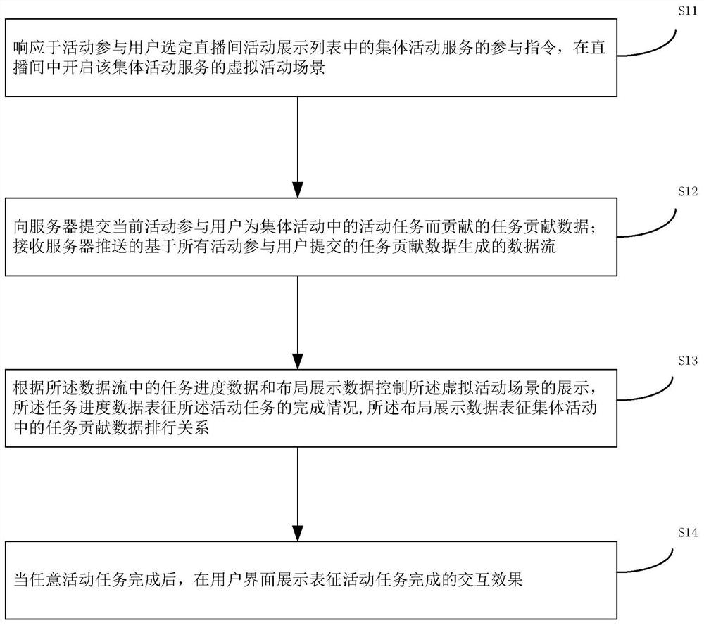 Virtual disco dancing activity display method and device in live broadcast room, medium and electronic equipment