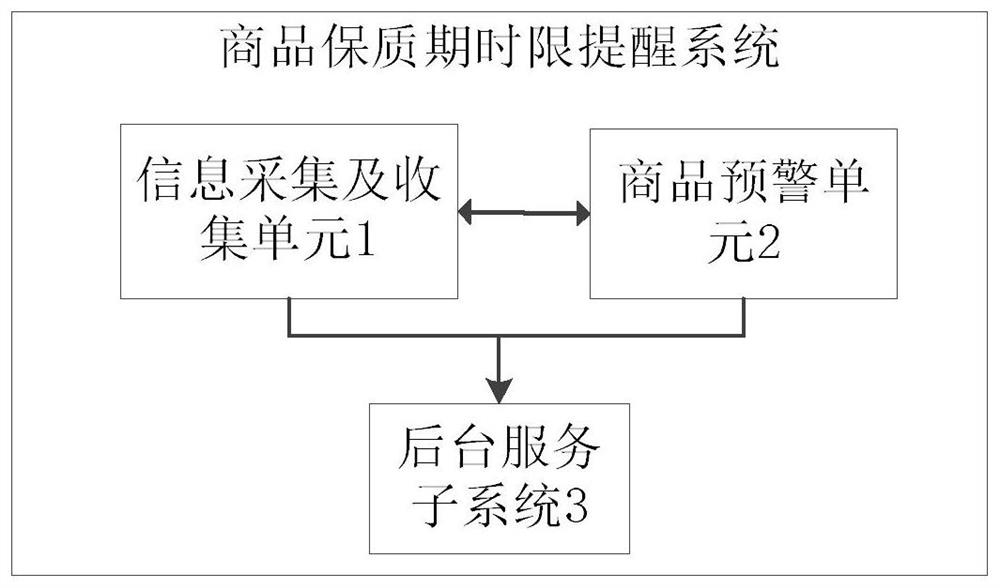 A Commodity Shelf Life Reminder System