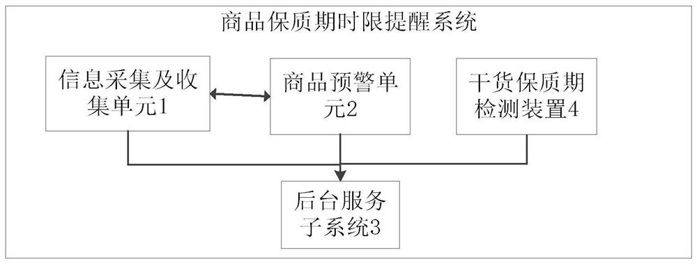 A Commodity Shelf Life Reminder System