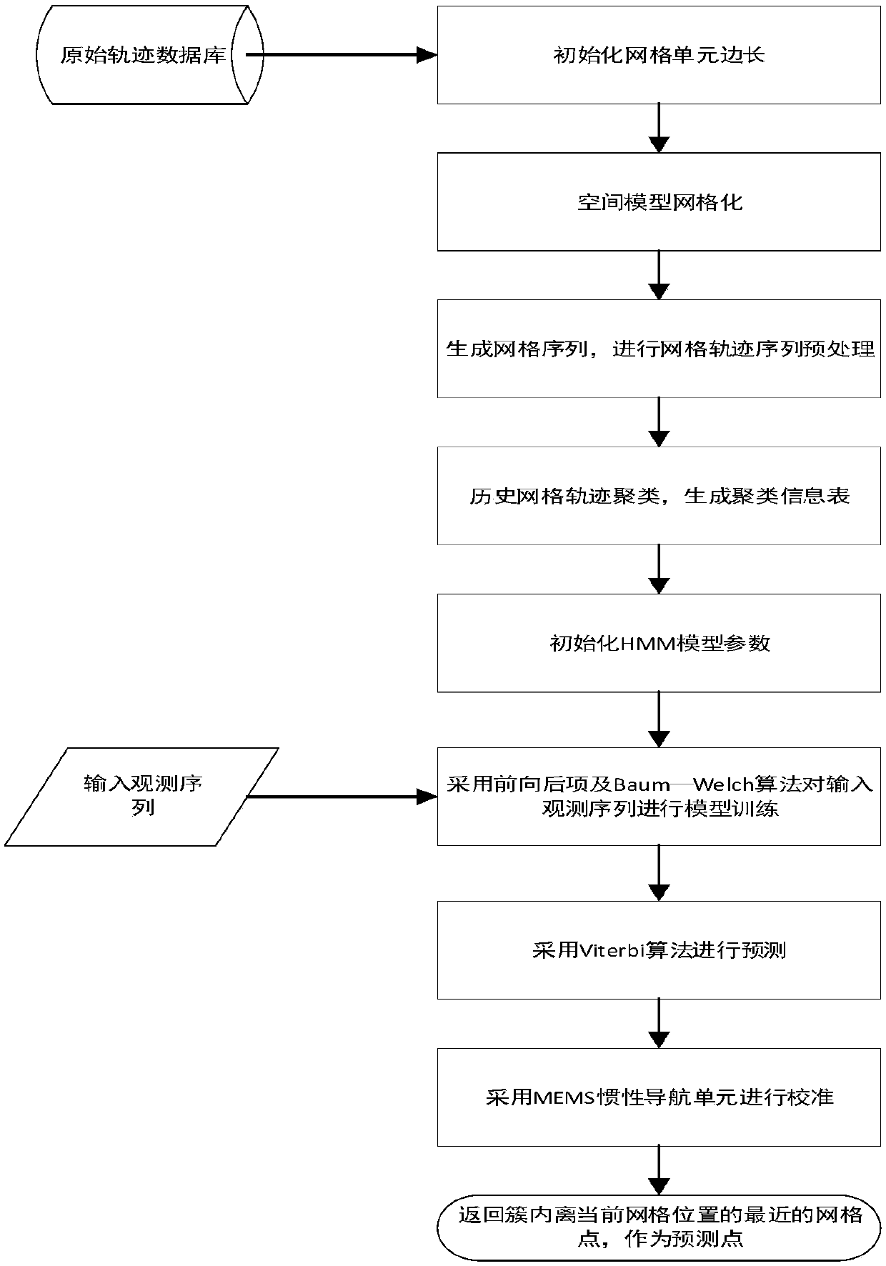 Method for predicting indoor movement trajectory data based on HMM model