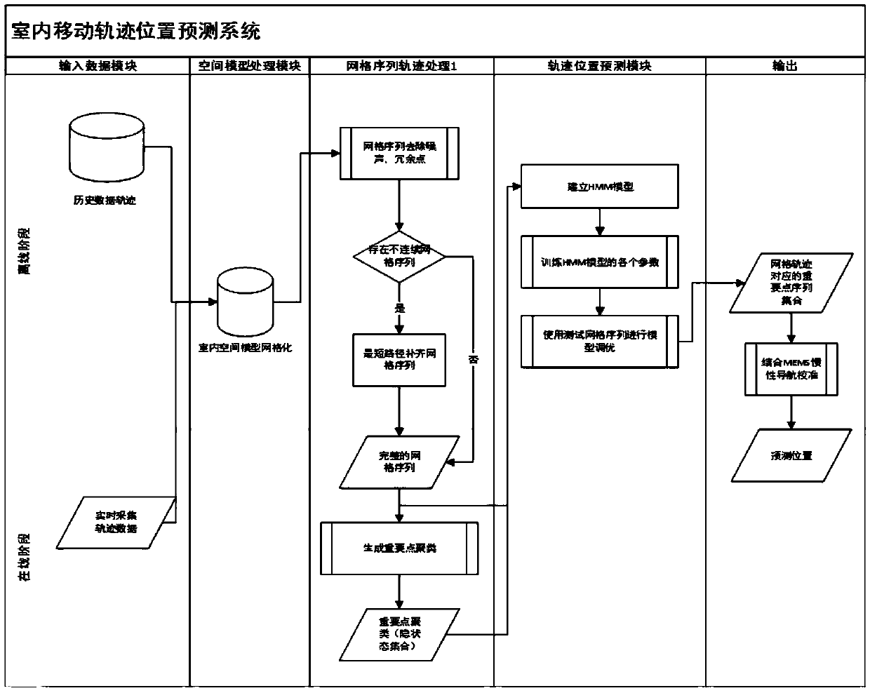 Method for predicting indoor movement trajectory data based on HMM model