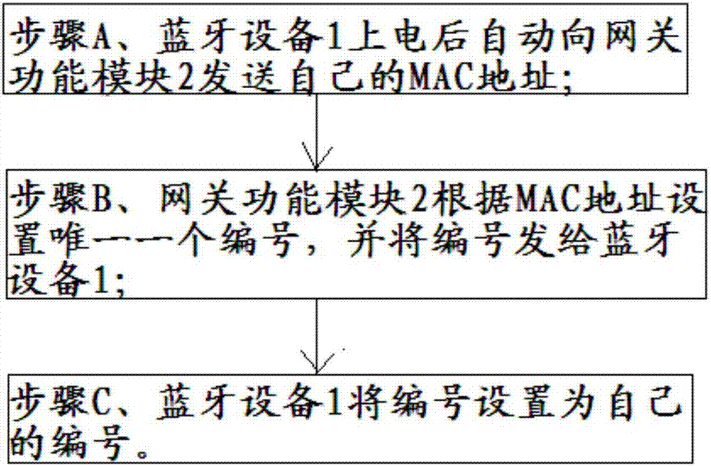 Method and system for automatic numbering of devices in Bluetooth mesh network