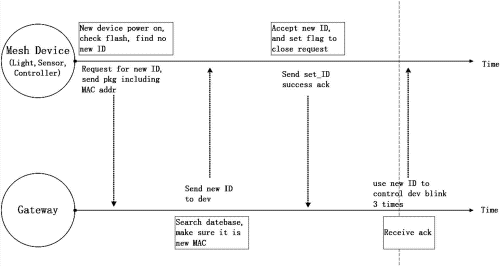 Method and system for automatic numbering of devices in Bluetooth mesh network