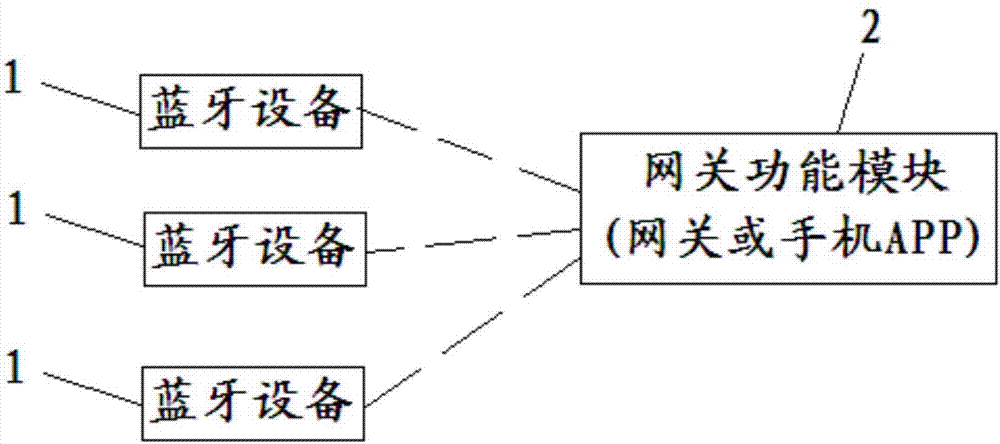 Method and system for automatic numbering of devices in Bluetooth mesh network