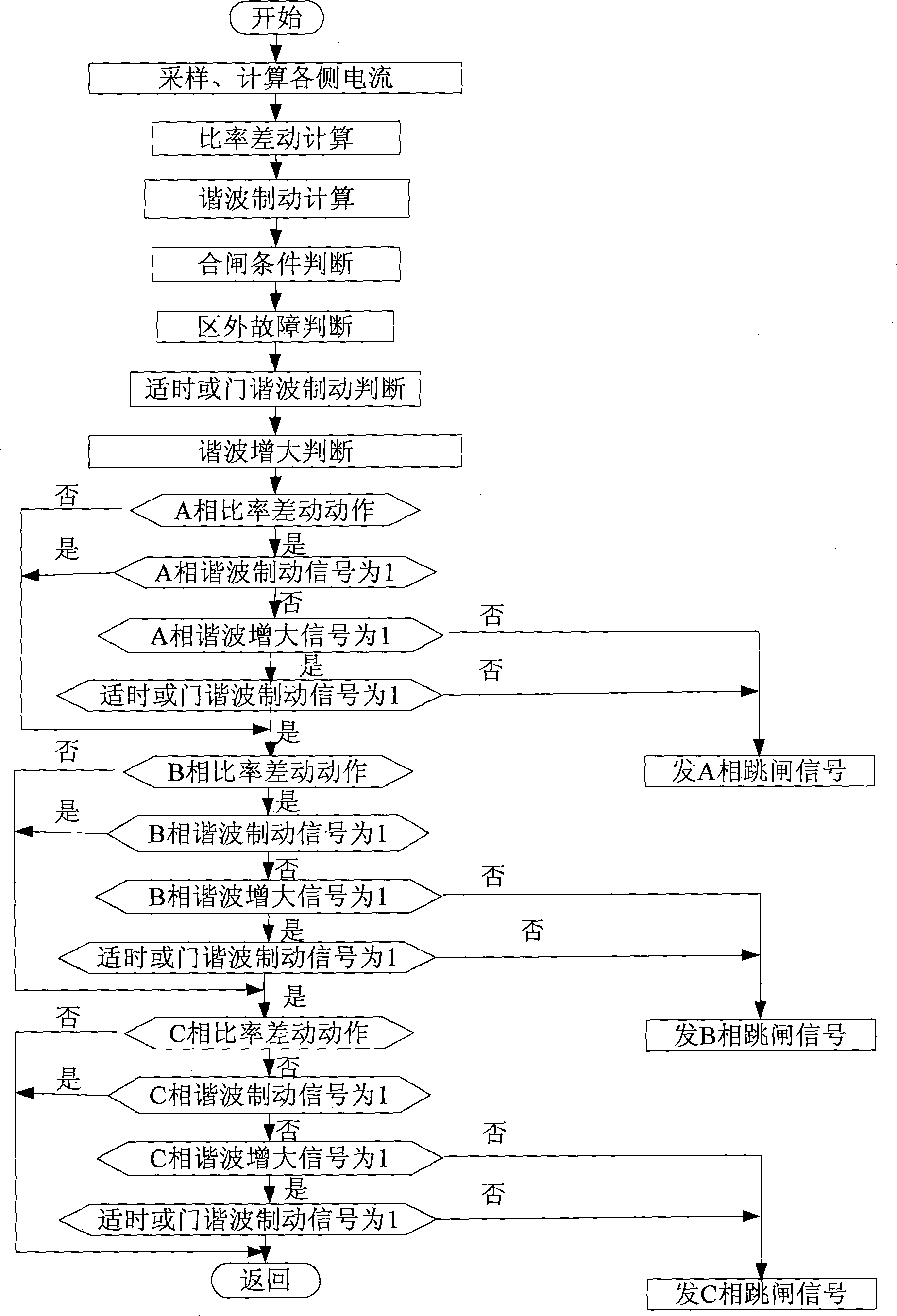 Adaptive determination method for differentiating inrush current and failure current of transformer