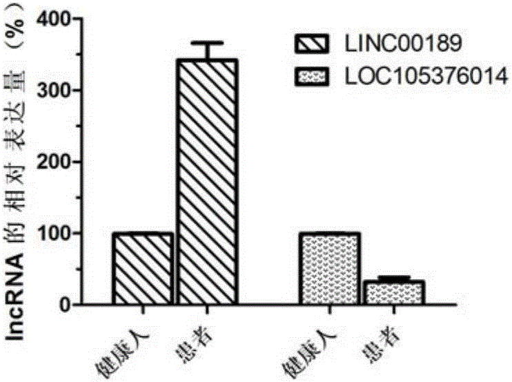 IncRNA markers of cerebral arterial thrombosis