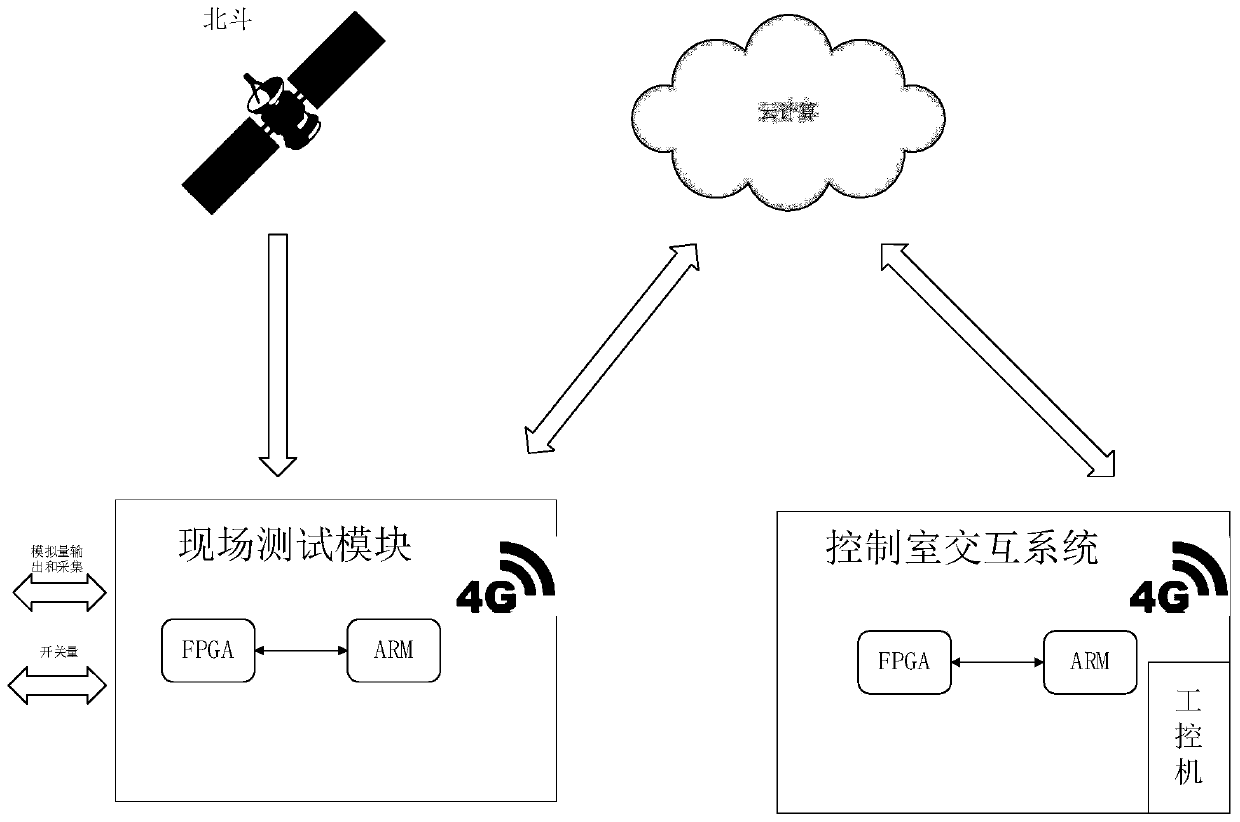 Series compensation protection device and series compensation protection test system based on cloud computing