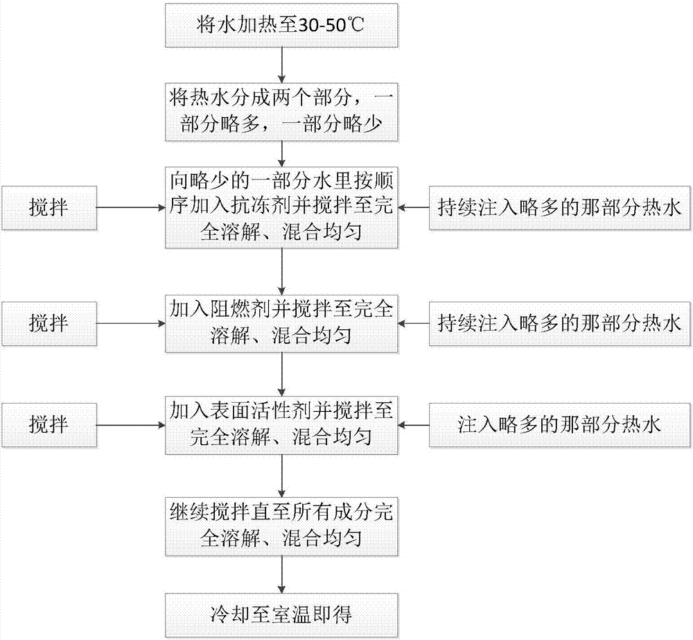 Water extinguishing agent suitable for being used at -10-55 DEG C and preparation method thereof